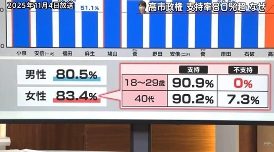 高市氏の女子支持率の現状 jpg