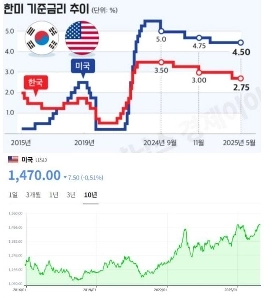 韓国と米国の金利差が為替高の本当の原因なのでしょうか？