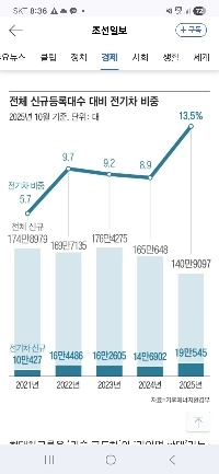 韓国でも電気自動車がよく売れている。