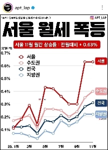 恐ろしい12月統計によるソウルの月家賃の現状