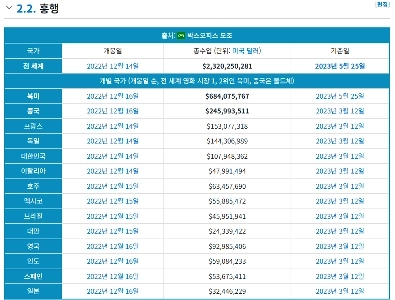 アバター 3: ファイアー アンド アッシュ ワールド ツアー。韓国は「通過」している