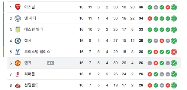 リアルタイム EPL ランキングが再び