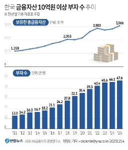 韓国の金融資産10億ウォン以上の富裕層数の推移。