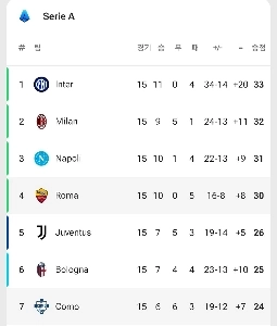 リアルタイムセリエリーダーボードㄷㄷ