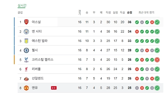 リアルタイムの EPL 順位