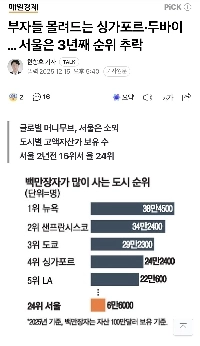 シンガポールやドバイに富裕層が集まる…ソウルは3年連続順位低下