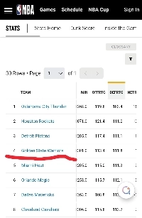 カリーの復帰後、ゴールズは39得点と48得点を記録した。