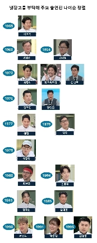 「冷蔵庫をよろしく」でキャスト メンバーを年齢順に並べ替えます。