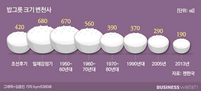丼サイズの経年変化