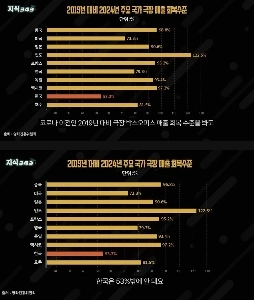 コロナ以降、韓国だけで映画の売り上げがおかしい。