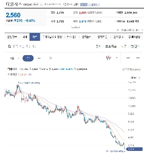 株価は2日間で35％下落
