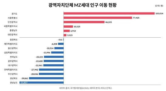 20歳から39歳までの8年間の人口移動状況
