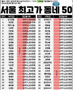 ソウルで最も物価が安くて物価が高い地域 50 選