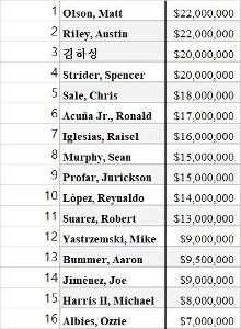 キム・ハソン アトランタチーム年俸ランキング