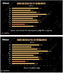 コロナ後、主要国での劇場興行収入