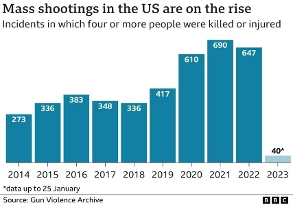 アメリカで毎日銃乱射事件が起きているというのは嘘だ。