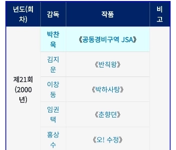 2000年青龍映画賞最優秀監督候補者