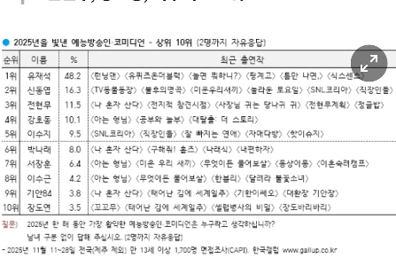 予想よりもはるかに階級が高かったパク・ナレ（ギャラップ – 今年最も活躍した芸能放送作家兼コメディアン）