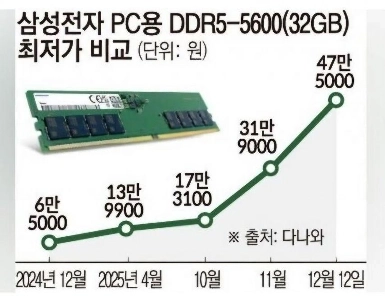 DRAMの価格更新（笑）