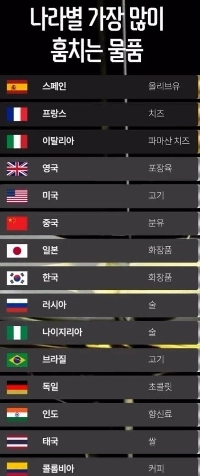 国別の最も盗まれたアイテム