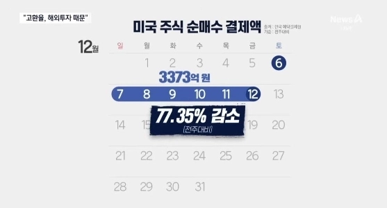 韓国銀行の為替レートの上昇は海外投資によるものです!!!!!!