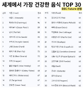 世界で最も健康的な食品トップ 30