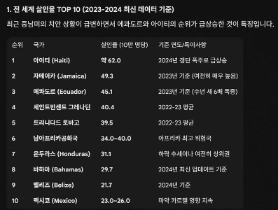 世界の殺人率トップ10jpg