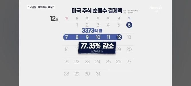 韓国銀行再び「」「為替レートは海外投資によるものだ」「」