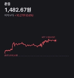 現在の為替レート 1482.67