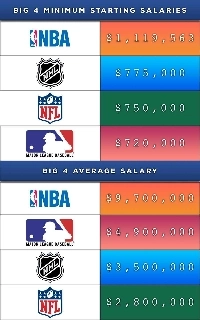 NBAは給料の点ではただのリーグだ。