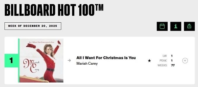 速報)女性が1位奪還