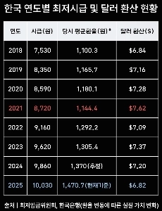 韓国の最低賃金は為替レートを考慮して7年間7ドルのまま