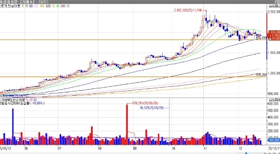 反落を示唆しているその他の銘柄