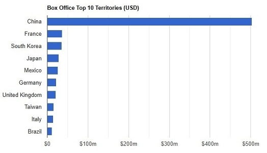 ズートピアは中国と韓国で大ヒット