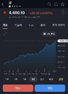 リアルタイムの国際金価格