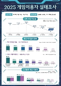 ゲーム利用率も低下中。ニュース