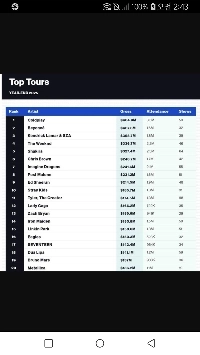 2025年世界歌手ツアー売上ランキング