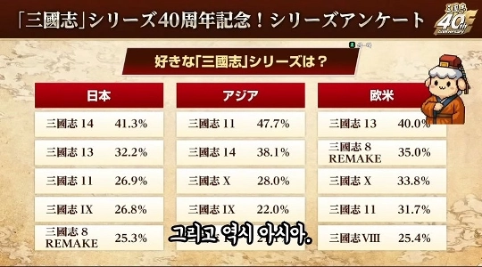 コーエーが調査した地域別の人気三國志シリーズ