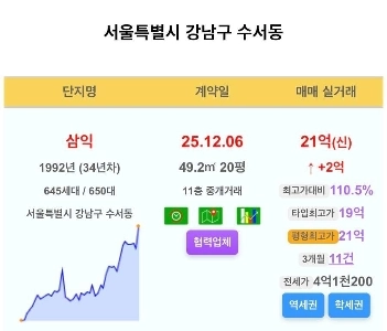 アパートは10か月で50％急騰