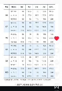 各重量について 3 回の測定