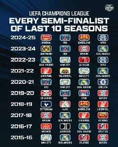 過去10シーズンでチャンピオンズリーグ準決勝に進出したチーム