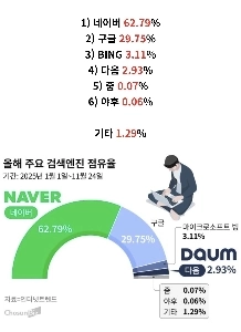 今年の主要な検索エンジンのシェア