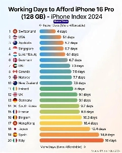 iPhone 16 Proの購入に必要な労働時間の国別ランキング