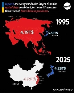 日本の経済規模はかつては他のアジア諸国よりも大きかったが、現在は中国の 4 つの地域よりも小さい。