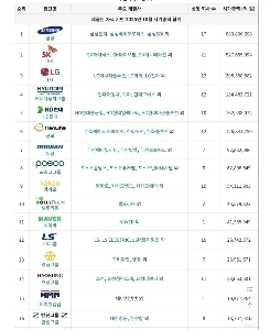 なぜ韓国の大企業はKOSPIへの上場を分割するのでしょうか?