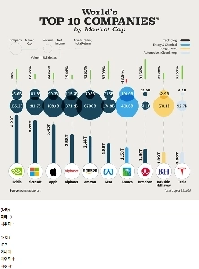 2025 年までに世界のトップ 10 企業