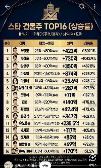 思わず息をのむ芸能人の建物の価格差.jpg ㄷㄷ