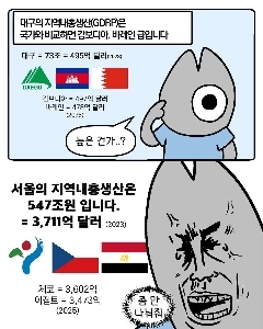 “”””大邱の地域総生産はカンボジアのレベルにあります。””””