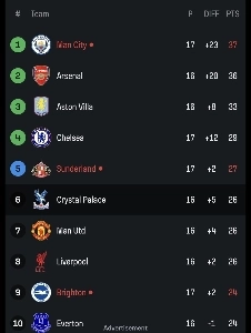 マンシティリアルタイム1位ㄷㄷㄷ