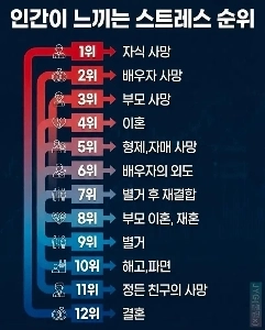 人間が感じるストレスランキングㄷㄷjpg